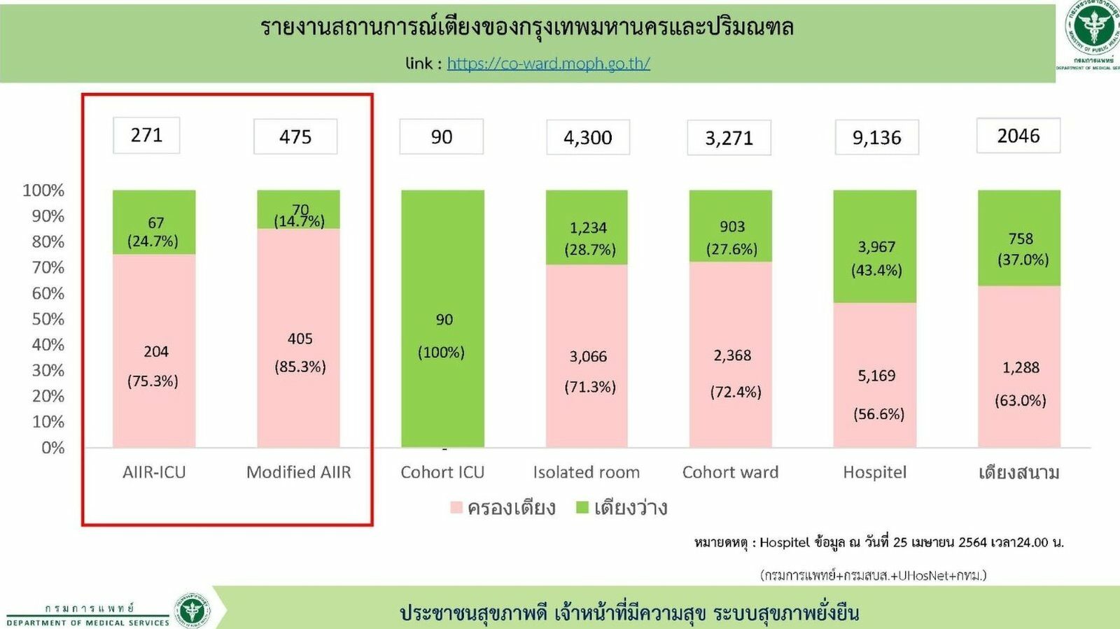 สถานการณ์เตียงผู้ป่วยโควิด
