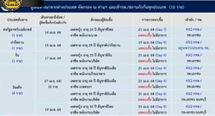 ผู้ป่วยเดินทางเข้ามาจากต่างประเทศ