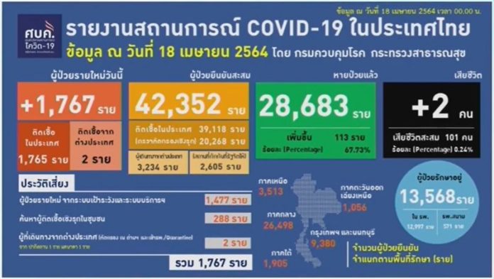 ยอดโควิดยังพุ่งไม่หยุด ข่าวร้ายดับ 2 ราย พระหมดสติส่งรพ.วันเดียวดับ