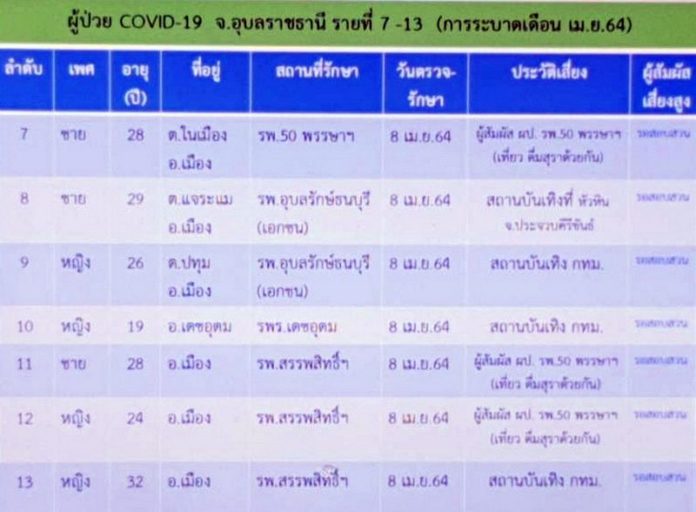 อุบลฯแห่ตรวจโควิด