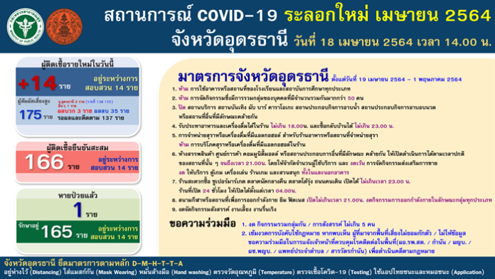 อุดรฯ วุ่น บุคลากรแพทย์กักตัวนับร้อย พบตั้งวงสังสรรค์ยังเป็นเหตุติดเชื้อ