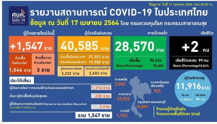 โควิด พุ่งไม่แผ่ว แตะ 4 หมื่นเป็นวันแรก เศร้าดับ 2 ราย เกี่ยวคลัสเตอร์ทองหล่อ
