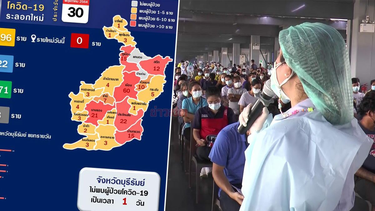 บุรีรัมย์ เร่งฉีดวัคซีนต่อเนื่อง ลั่น ก.ย. ครบ 9 แสนคน วันนี้ไม่พบป่วยเพิ่ม