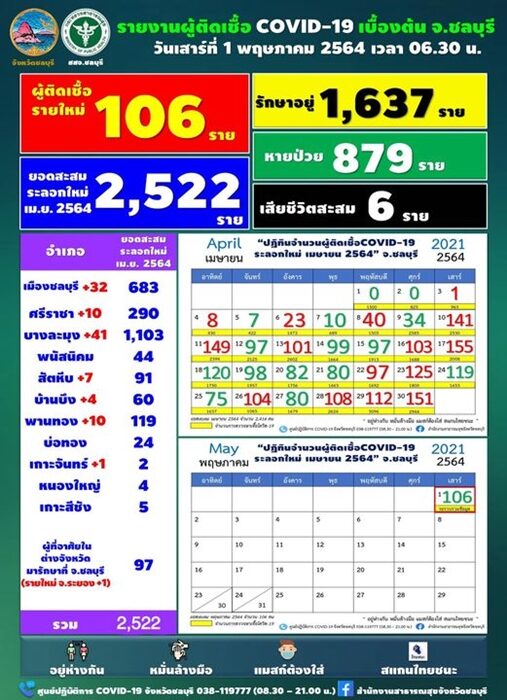 ชลบุรี เผย ยอดโควิดวันนี้ ป่วยรายใหม่ยังทะลุร้อย โยงสถานบันเทิง-วงสังสรรค์