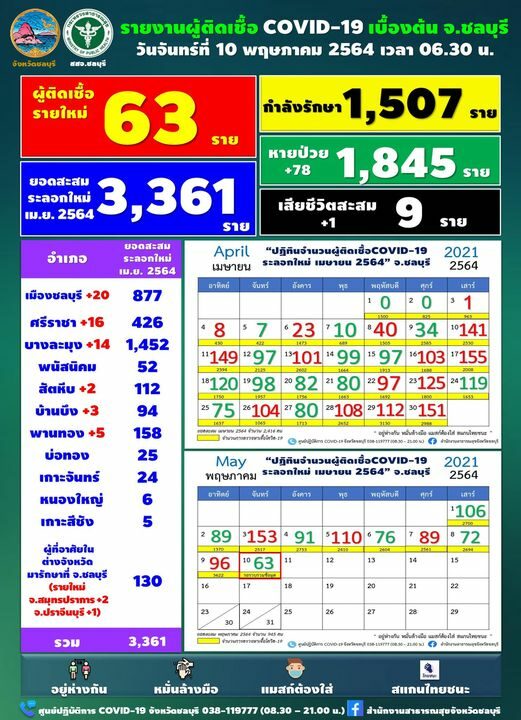 ชลบุรี เผย ยอดโควิดวันนี้ ผู้ป่วยใหม่ตัวเลขต่ำร้อย พบติดในครอบครัว-สัมผัสผู้ป่วยยืนยัน
