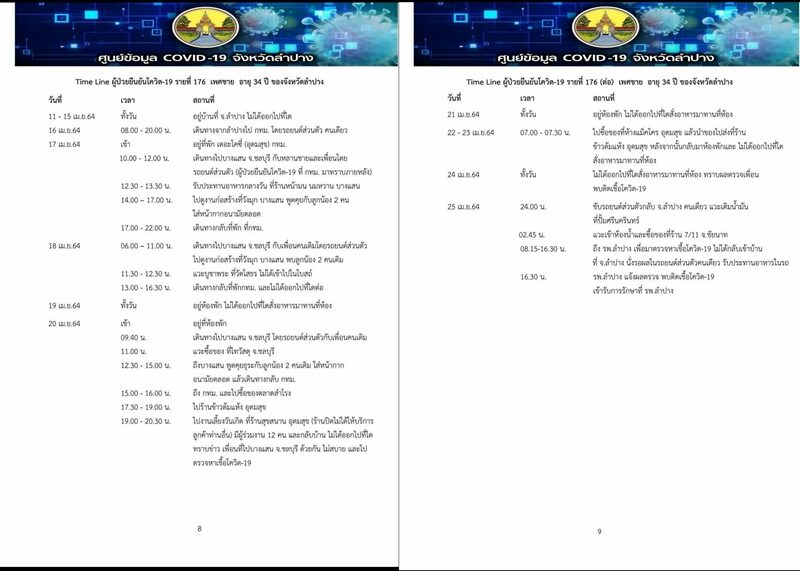 ลำปาง เผย ชายวัย 34 ติดโควิดดับ หลังเข้ารักษาที่โรงพยาบาล 16 วัน เผยไทม์ไลน์