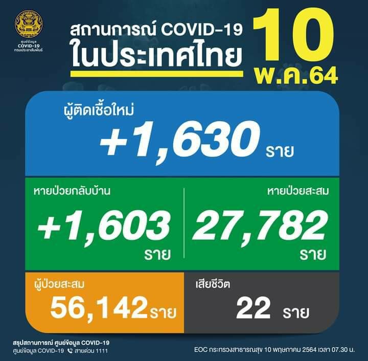 ศบค. เผย ยอดโควิดวันนี้ พบผู้ป่วยรายใหม่ เพิ่มขึ้นต่อเนื่อง ข่าวเศร้าอีก มีติดเชื้อเสียชีวิตทะลุ 20 ราย