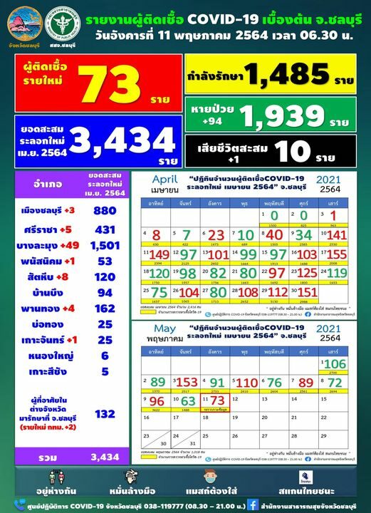 ชลบุรี เผย ยอดโควิดวันนี้ เสียชีวิตเพิ่มอีก 1 ราย ป่วยรายใหม่ ตัวเลขต่ำร้อยต่อเนื่อง