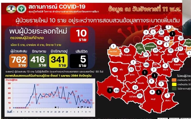 โคราช ผวา คลัสเตอร์โรงงานกุนเชียง หลังพบ คนติดโควิด 12 ราย