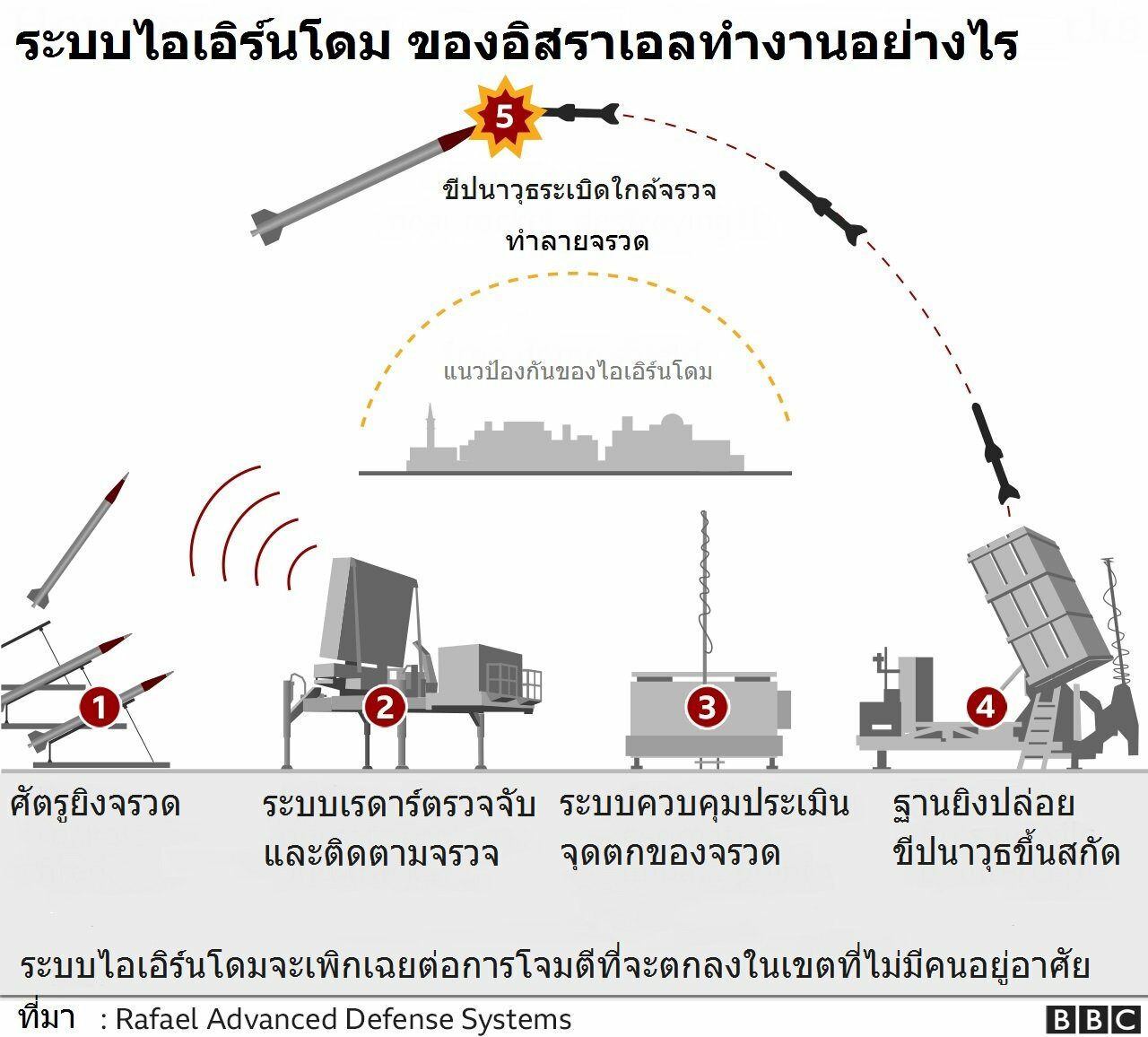 ระบบป้องกันการโจมตีทางอากาศ