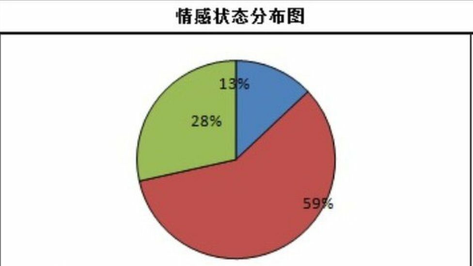 Pie-chart
