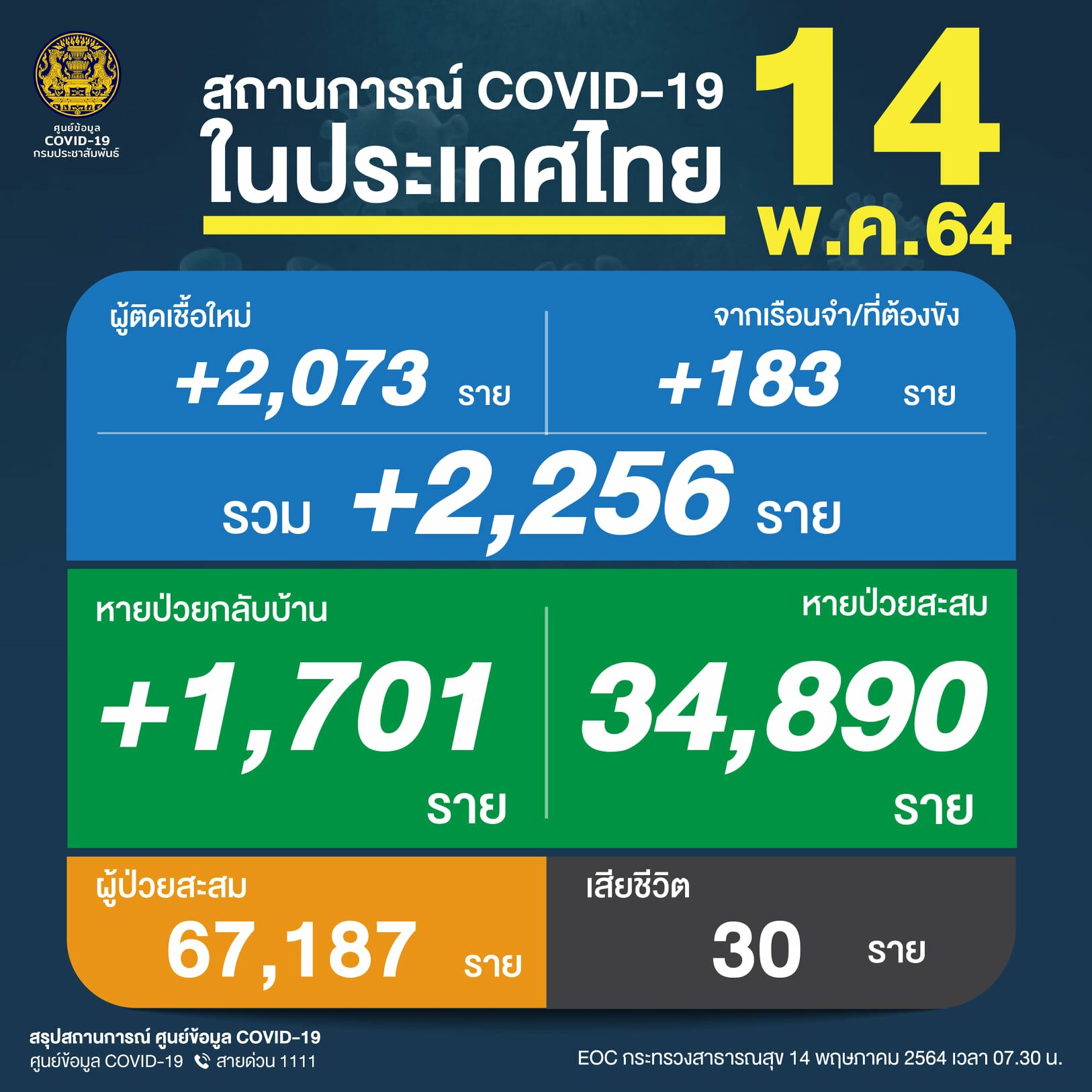 ศบค. เผย ยอดโควิดวันนี้ พบติดเชื้อทะลุ 2,000 ราย เผย ติดเชื้อในเรือนจำลดฮวบ ข่าวเศร้าอีก