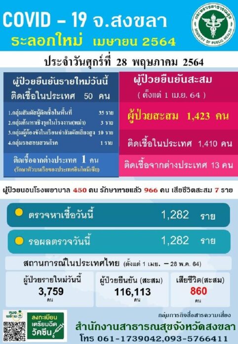 สงขลาโควิดพุ่ง