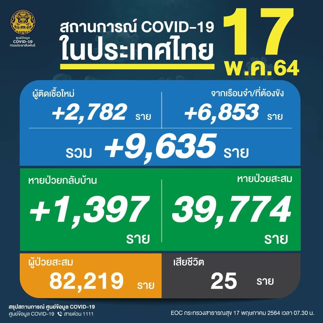 ศบค. เผย ยอดโควิดวันนี้ พบผู้ป่วยใหม่ เฉียดหมื่นราย ติดเชื้อในเรือนจำพุ่งปรี๊ด