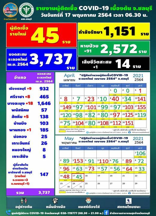 ชลบุรี เผย ยอดโควิดวันนี้ ผู้ป่วยใหม่ตัวเลขต่ำร้อย พบสัมผัสผู้ป่วยยืนยัน