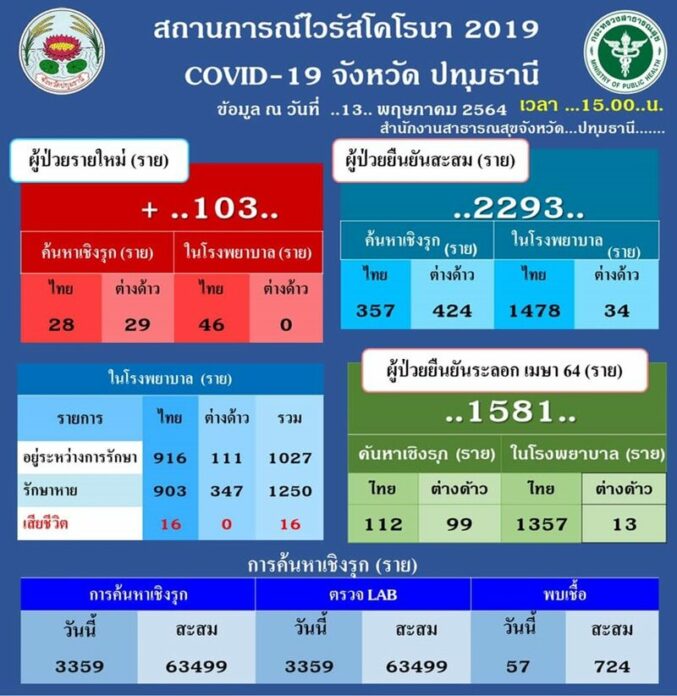  โควิดปทุมธานี