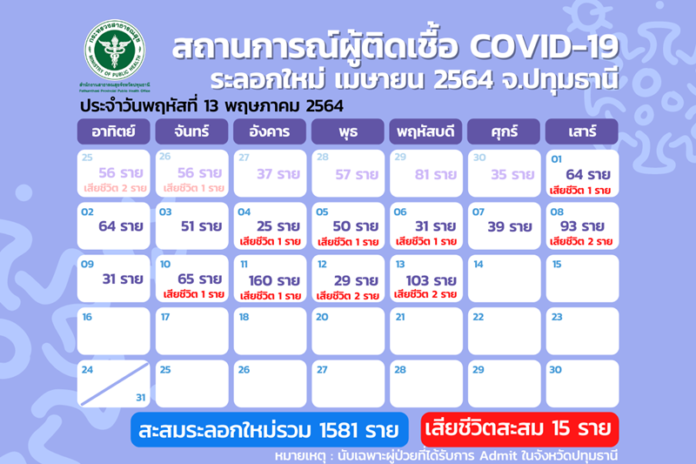  โควิดปทุมธานี