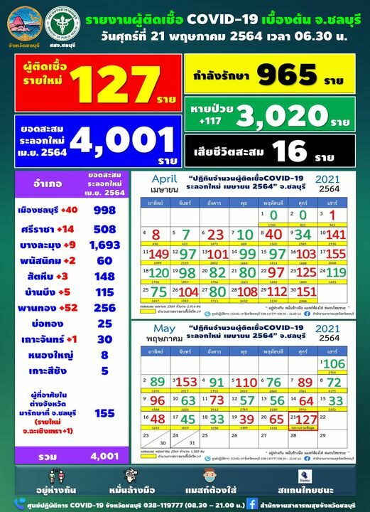 ชลบุรี ระส่ำ เผย ยอดโควิดวันนี้ ตัวเลขป่วยใหม่กลับมาทะลุร้อย