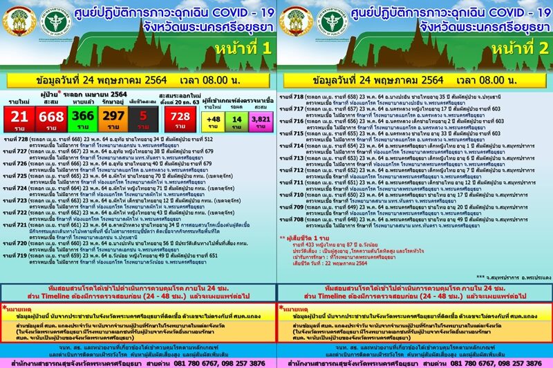 อยุธยา รายงาน ยอดโควิดวันนี้ ผู้ป่วยใหม่ 21 ราย สลด พบหญิงวัย 87 ปี ติดเชื้อเสียชีวิต 1 ราย