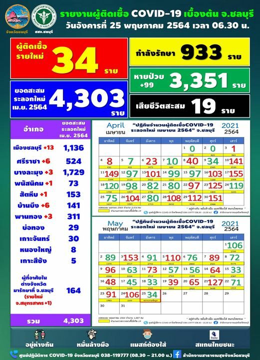 โควิด ชลบุรี เผย วันนี้พบผู้ป่วยใหม่ตัวเลขต่ำร้อย เชื่อมโยง 3 คลัสเตอร์