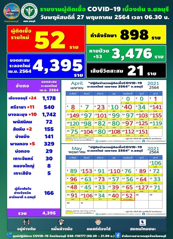 โควิด ชลบุรี วันนี้ พบป่วยรายใหม่ครึ่งร้อย ยอดเสียชีวิตสะสม 21 ราย