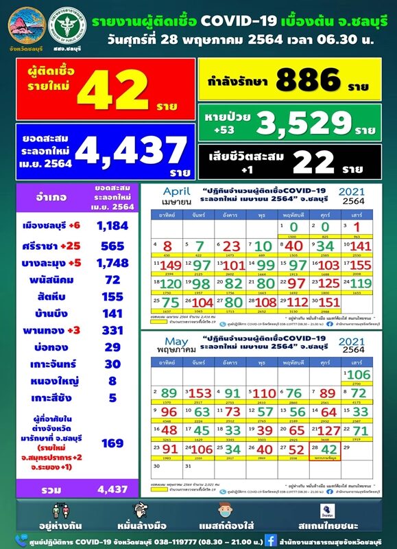 ชลบุรี เผย โควิดวันนี้ ป่วยใหม่ตัวเลขต่ำร้อย โยงแคมป์คนงาน-พนักงานรายขายผัก