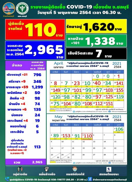 ชลบุรี เผย ยอดโควิดวันนี้ ป่วยรายใหม่ทะลุร้อย พบติดจากวงสังสรรค์-สัมผัสยืนยัน สถานบันเทิงในจังหวัด