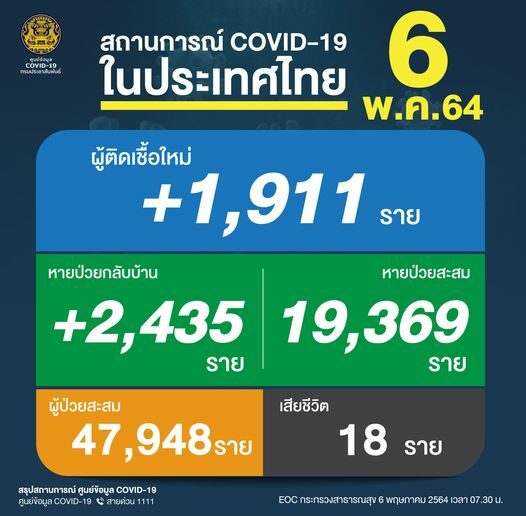 ยอดโควิดวันนี้ พบผู้ป่วยรายใหม่ ยังพุ่งสูง ข่าวเศร้าอีก มีผู้เสียชีวิตเพิ่ม 18 ราย