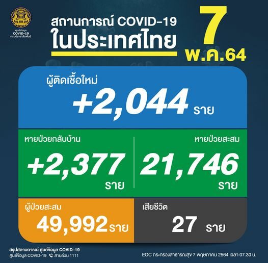 ศบค. เผย ยอดโควิดวันนี้ พบผู้ป่วยรายใหม่ ยังทะลุ 2,000 ราย ข่าวเศร้าอีก พบผู้ติดเชื้อเสียชีวิตเพิ่ม 27 ราย 