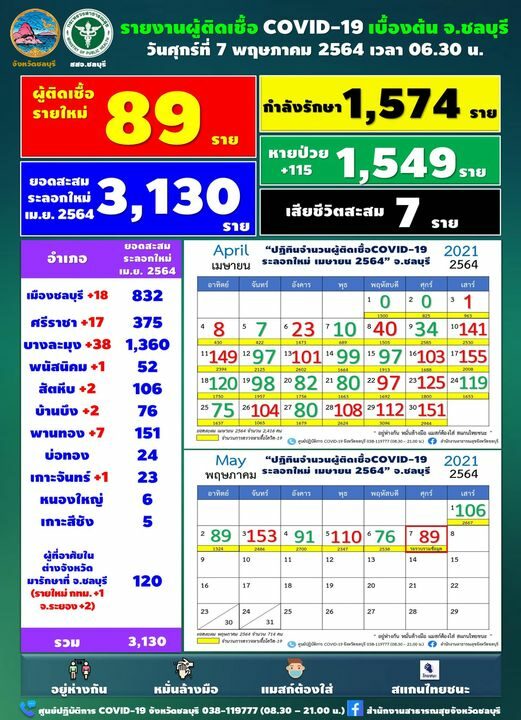 Chonburi reveals the amount of COVID today Hundreds low numbers Found an infection in the family - touched the patient confirmed. Cumulative deaths 7