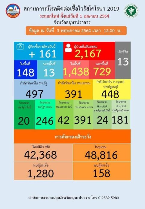  สมุทรปราการพบคลัสเตอร์