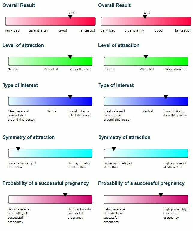 Example results of a GenePartner genetic compatability test