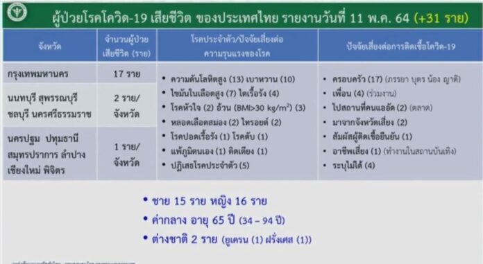 กทม.โควิดดับวันเดียว 17 ราย พบผู้เดินทางจากอินเดียป่วยอีก 11 ราย