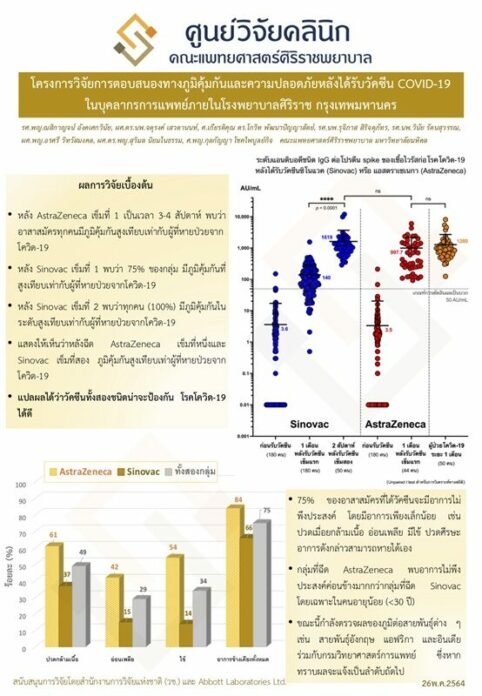 ผลการวิจัย การตอบสนอง ภูมิคุ้มกัน และความปลอดภัย วัคซีนโควิด-19