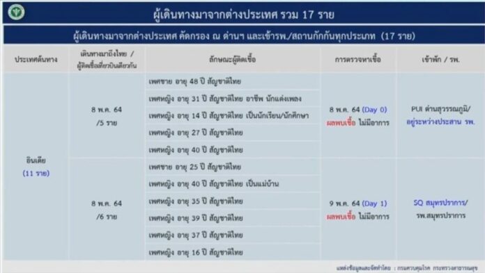 กทม.โควิดดับวันเดียว 17 ราย พบผู้เดินทางจากอินเดียป่วยอีก 11 ราย