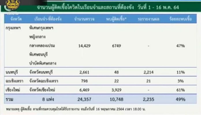 สัดส่วนการติดเชื้อในเรือนจำ