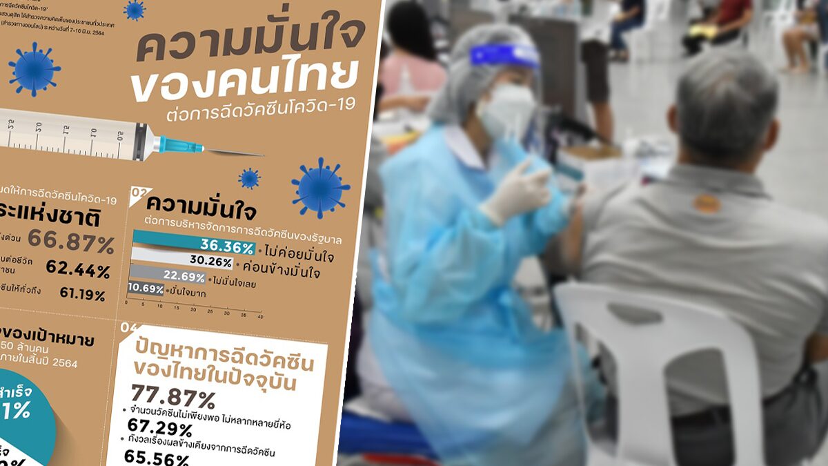 โพลเผย ประชาชนไม่เชื่อมั่น รัฐบาล จะฉีดวัคซีน ได้ถึง 100 ล้านโดส ภายในสิ้นปี