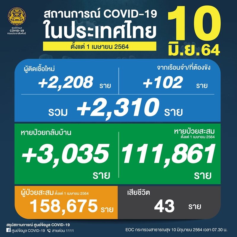 ศบค. เผย สถานการณ์ โควิดวันนี้ ข่าวเศร้า พบเสียชีวิตเพิ่ม 43 ราย