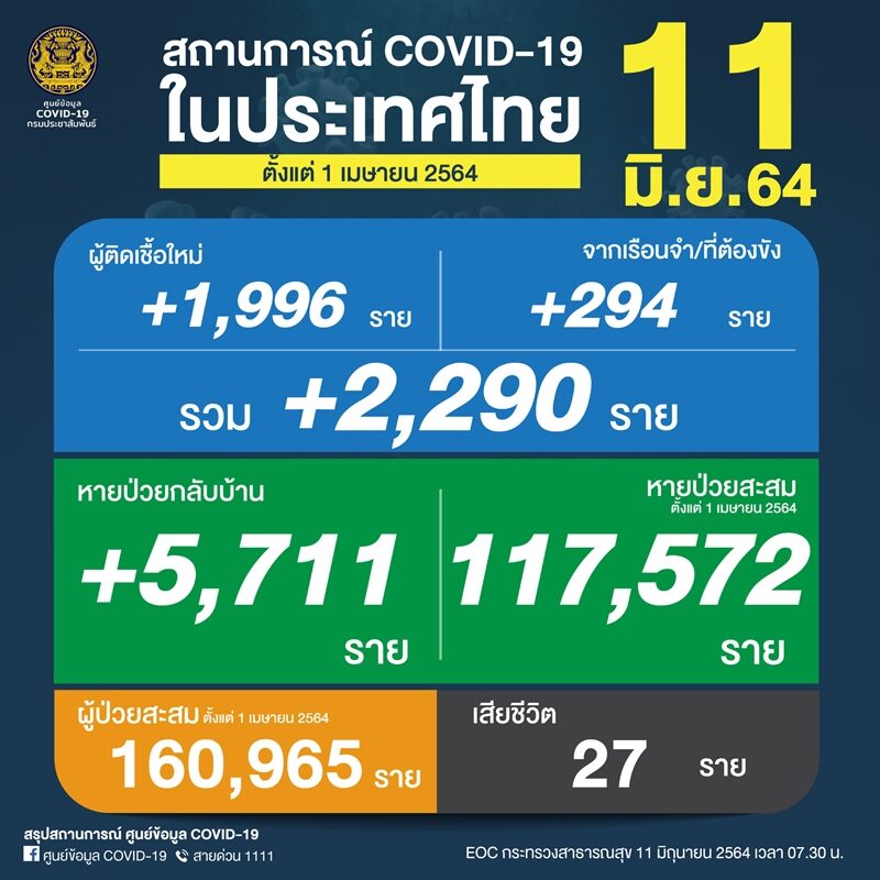 ศบค. เผย สถานการณ์ โควิดวันนี้ ผู่ป่วยใหม่ยังพุ่งกว่า 2,000 ราย