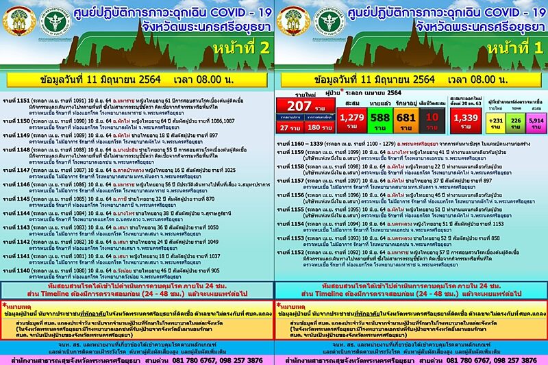 อยุธยา เผยผลตรวจเชิงรุก คนงานก่อสร้างห้างสรรพสินค้า 9 บริษัทรับเหมา