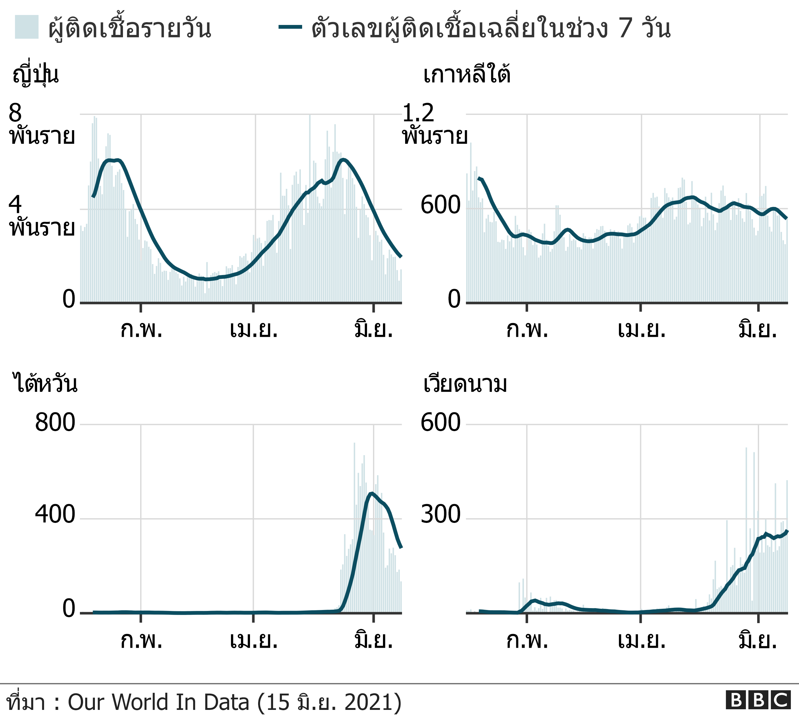 ทำไมประเทศเอเชียที่เคยคุมโควิดได้ดียังกลับไปสู่ความปกติไม่ได้