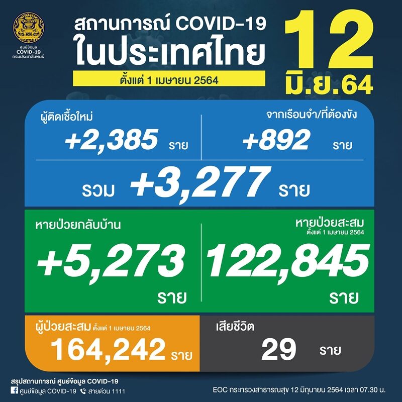 ศบค. เผย สถานการณ์ โควิดวันนี้ เบื้องต้นพบผู้ป่วยใหม่ทะลุ 3,000 ราย