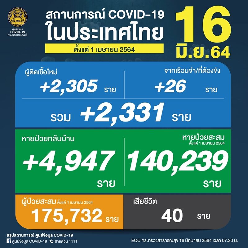 ศบค. รายงาน โควิดวันนี้ สุดเศร้า ติดเชื้อเสียชีวิตเพิ่ม 40 ราย เผย ผู้ป่วยใหม่กว่า 2,000 ราย