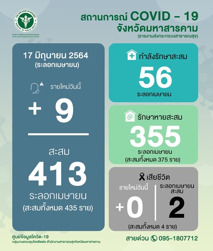 โควิด มหาสารคาม ป่วนอีก คลัสเตอร์งานบวช ลามติดนักเรียน ป่วยใหม่เพิ่ม 9 ราย