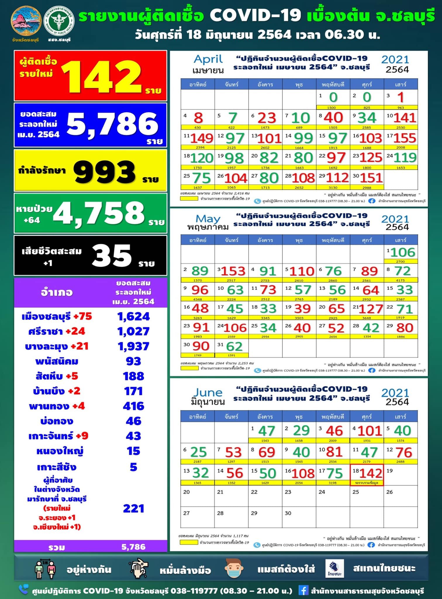 โควิด ชลบุรี ยังหนัก พบป่วยใหม่ทะลุร้อย กระจาย 7 อำเภอ โยงคลัสเตอร์ตลาดใหม่