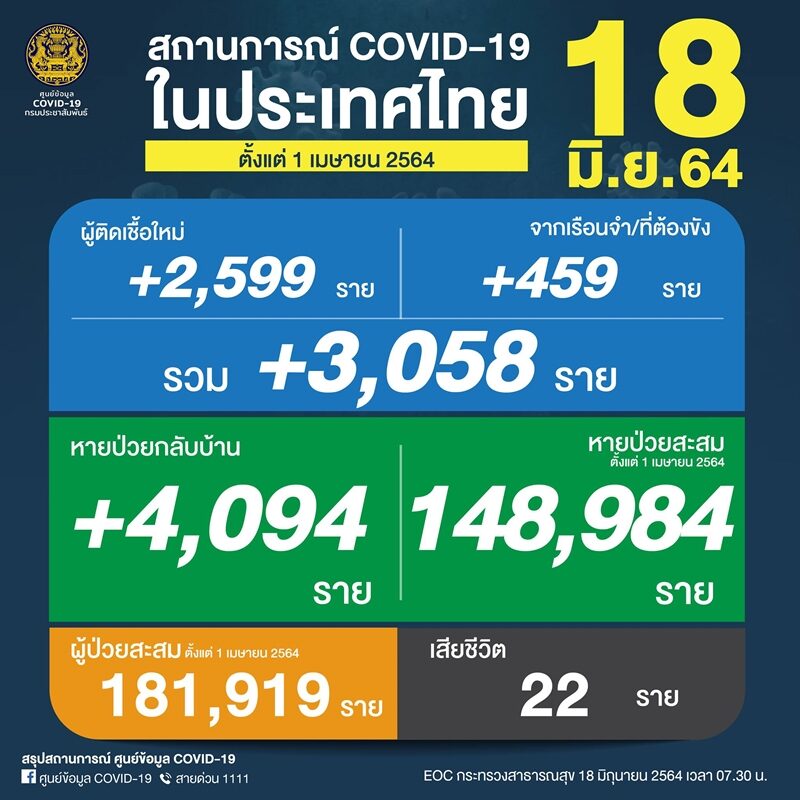 ศบค. รายงานสถานการณ์ โควิดวันนี้ เสียชีวิตเพิ่ม 22 ราย พบผู้ป่วยใหม่ยังทะลุ 3,000 ราย