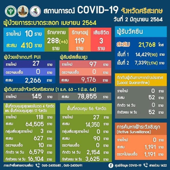 โควิดดับเพิ่ม3
