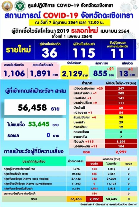 ติดเชื้อ 162 ราย