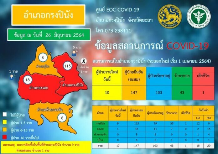 ยะลาดับอีก 1