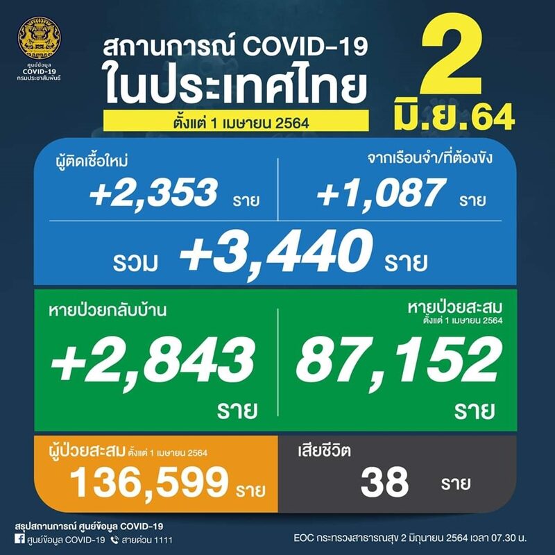 ศบค. รายงาน โควิดวันนี้ ผู้ป่วยใหม่ 3,440 ราย ยอดป่วยสะสมระลอกใหม่พุ่งกว่า 130,000 ราย